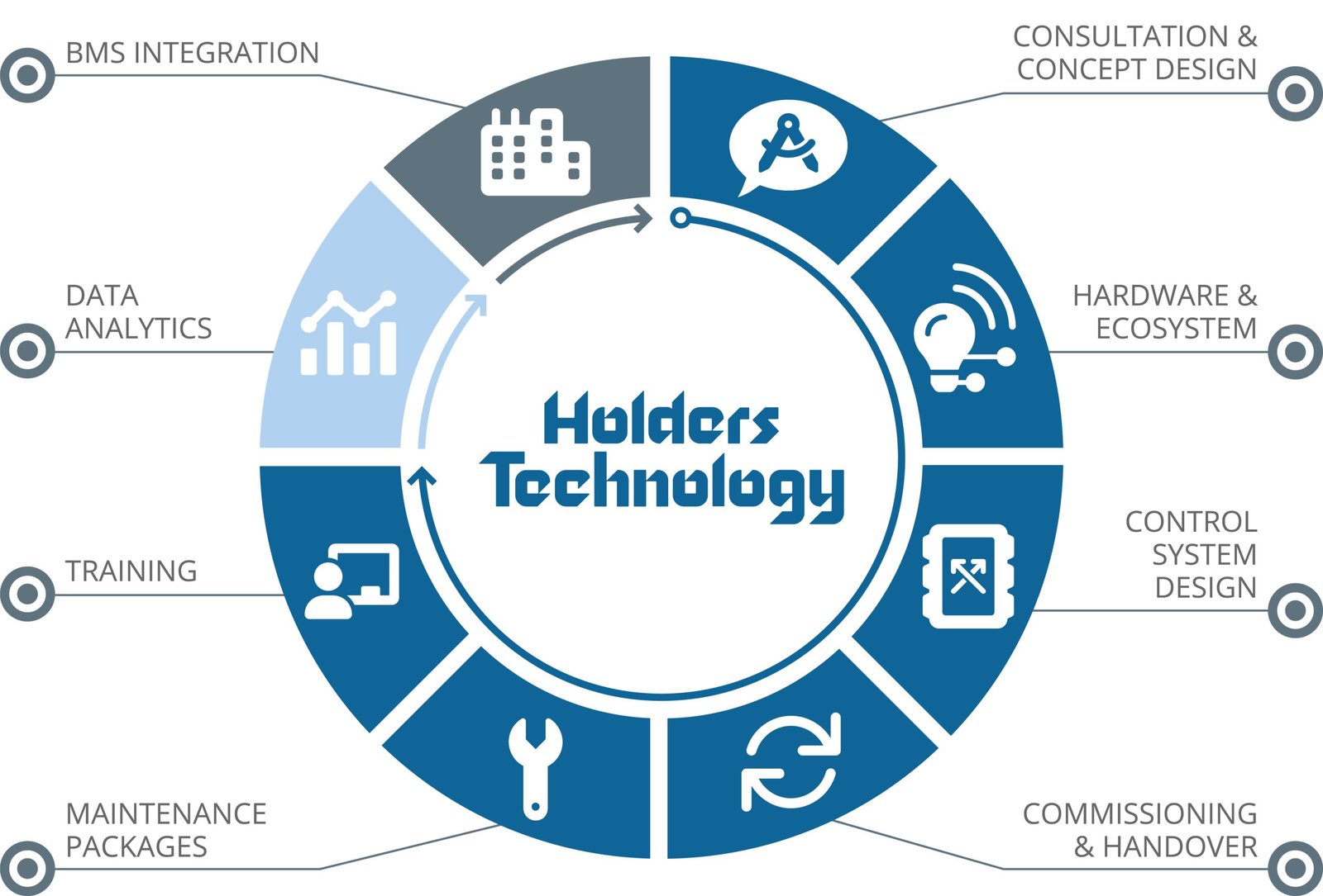 project services